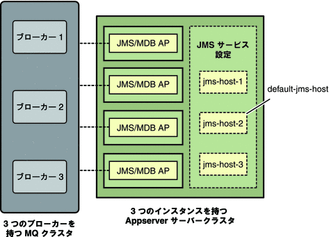 MQ ブローカクラスタを使用した Application Server クラスタ