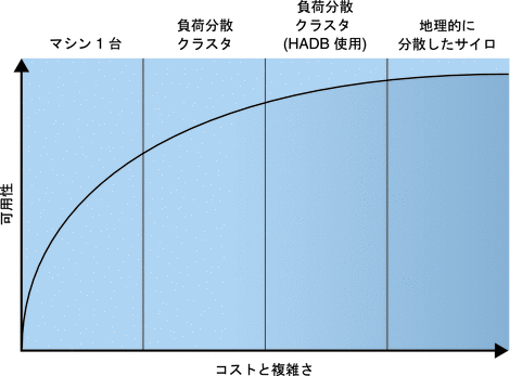 可用性に対応したコストと複雑さ