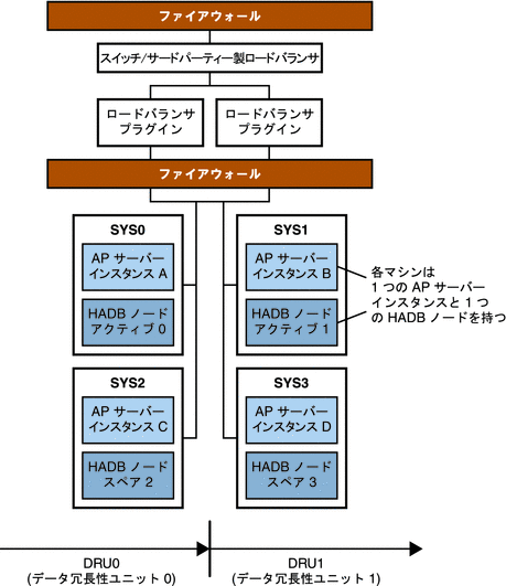 共存トポロジの例