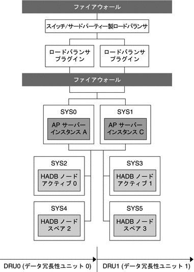 分離層トポロジの例