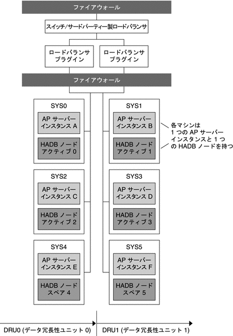 共存トポロジのバリエーション