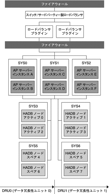 分離層トポロジのバリエーション