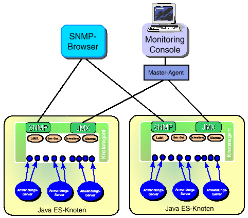 Der Master-Agent stellt zu den einzelnen JMX-Knotenagenten Verbindungen her und macht alle überwachten Objekte für die Monitoring Console zugänglich.