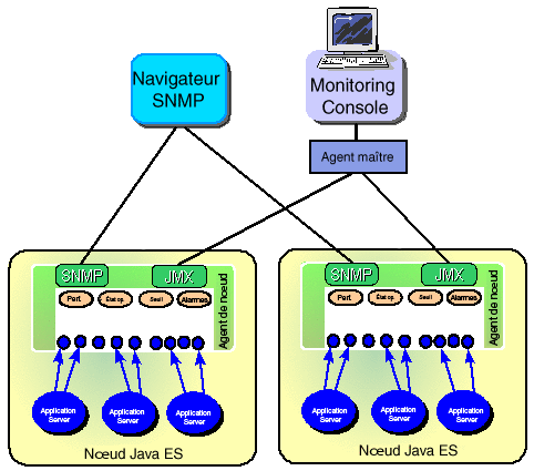 L'agent maître se connecte à plusieurs noeuds JMX et expose tous les objets contrôlés à l'intention du composant Monitoring Console.