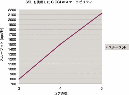 SSL を使用した C CGI のスケーラビリティー - コアの数
