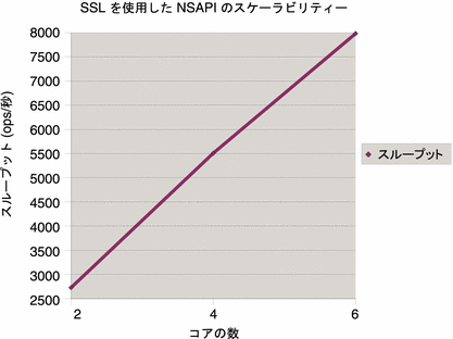 SSL を使用した NSAPI のスケーラビリティー - コアの数