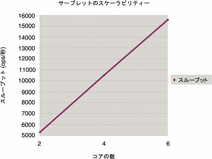 サーブレットのスケーラビリティー - コアの数