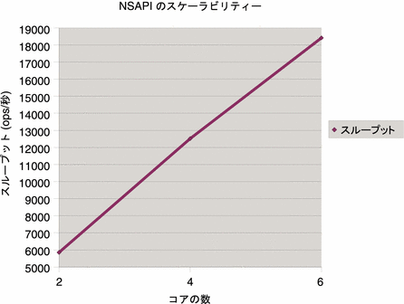 NSAPI のスケーラビリティー - コアの数