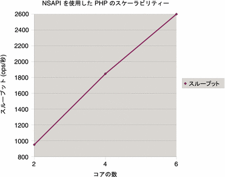 NSAPI を使用した PHP のスケーラビリティー - コアの数