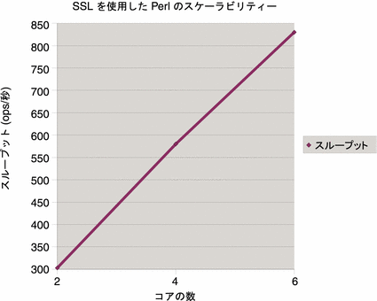SSL を使用した PHP CGI のスケーラビリティー - コアの数
