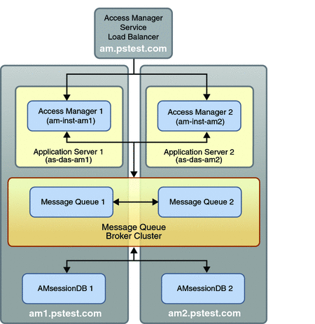Illustration of the Access Manager service module as
described in the text.