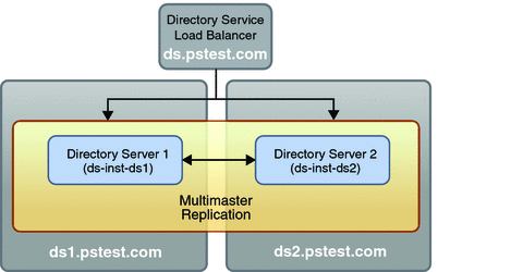 Illustration of the directory service module as described
in the text.