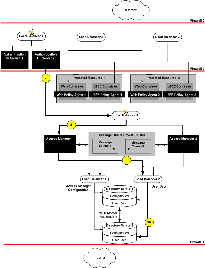 Credentials are passed via load balancer to Access Manager and
then Directory Server where validation takes place.