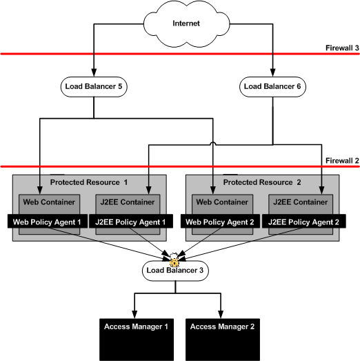 Load Balancer 5 handles traffic to web containers.
Load Balancer 6 handles traffic to J2EE containers. 