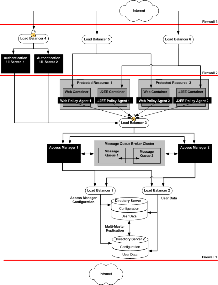 Illustrates flow from Internet through multiple
load balancers and optional firewalls to Access Manager servers.