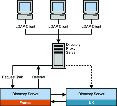 Figure shows clients sending requests to Directory Proxy
Server, which handles all referrals.