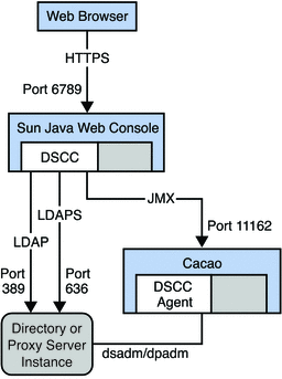 This figure shows the ports used by the components of
the administration framework, and the management protocol traffic going through
those ports.