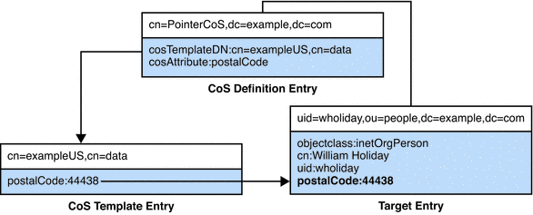 Example of a Pointer CoS Definition and Template