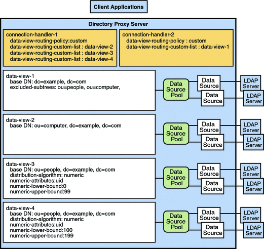 Figure shows a list of data views in a connection handler.