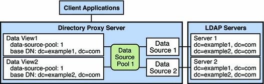 Figure shows an example deployment that routes requests
targeted at a list of subtrees to a set of data-equivalent data sources.