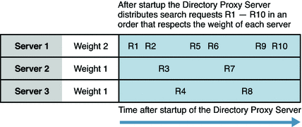 Figure shows how requests are distributed to a group
of data sources by using the proportional algorithm for load balancing.