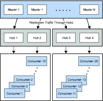 Figure shows cascading replication to a large number
of consumers with replication traffic through several hubs..