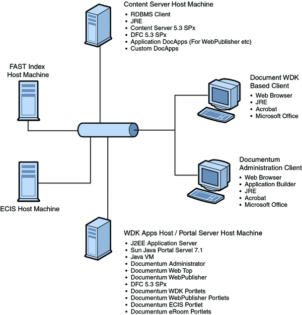 This diagram shows the deployment model.