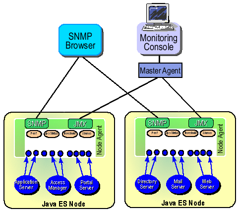 The master agent connects to several JMX node agents
and exposes all monitored objects for the Monitoring Console.