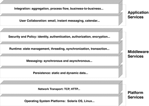 Diagram showing distributed service infrastructure levels
from lowest level operating system platform services to highest level integration
services.