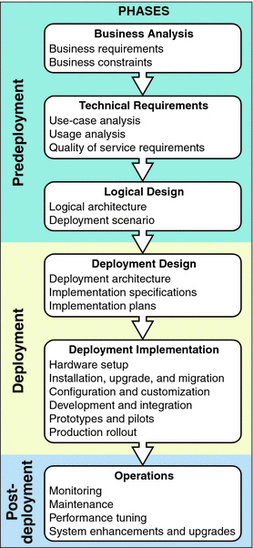 Diagram showing solution life cycle phases, each consisting
of a number of tasks, described in subsequent sections of this chapter.