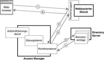 Diagramm mit der im Text beschriebenen Autorisierungssequenz. Beteiligt sind der Webbrowser, Richtlinienagent, Richtliniendienst und Directory Server.