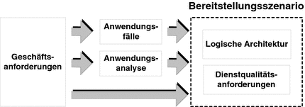 Abbildung stellt dar, wie Geschäftsanforderungen über Anwendungsfälle und Anwendungsanalyse in ein Bereitstellungsszenario umgesetzt werden.