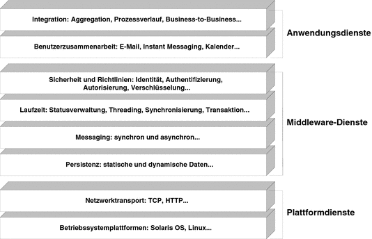Dieses Diagramm zeigt die verteilten Dienstinfrastrukturebenen von der untersten Ebene der Betriebssystemplattform-Dienste bis hinauf zur höchsten Ebene der Integrationsdienste.
