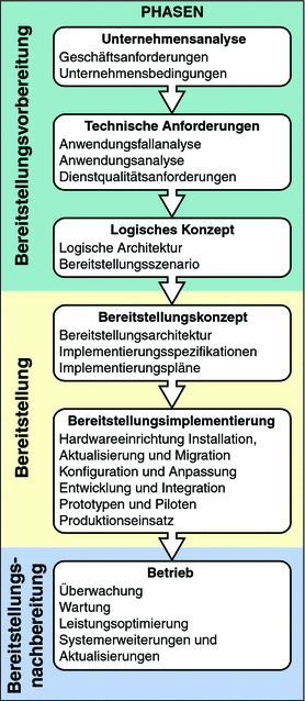Abbildung der Lösungslebenszyklusphasen, die jeweils aus einer Reihe von Aufgaben bestehen und in den weiteren Abschnitten dieses Kapitels beschrieben werden.
