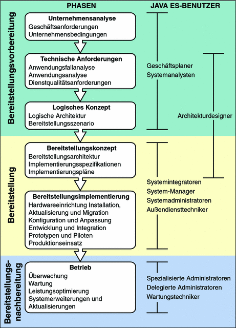 Abbildung mit Lebenszyklusphasen und den Kategorien von Java ES-Benutzern, die die in jeder Phase anfallenden Aufgaben durchführen.