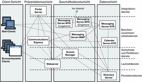 Die Abbildung zeigt die logische Architektur des Beispielsszenarios für die Unternehmenskommunikation.
