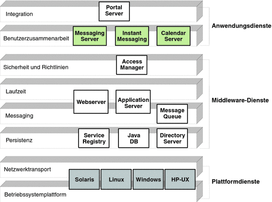 Dieses Diagramm zeigt die Position der einzelnen Java ES-Systemdienstkomponenten in den verschiedenen Ebenen der verteilten Infrastrukturdienste.