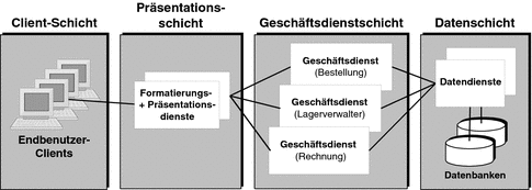 Die Abbildung zeigt vier logische Schichten. Von links nach rechts: Client-Schicht, Präsentationsschicht, Geschäftsdienstschicht und Datenschicht.
