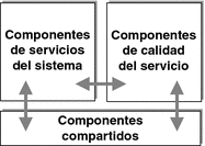 Diagrama que muestra las categorías de los componentes de Java ES y las relaciones existentes entre ellos.