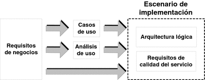 Diagrama que muestra cómo los requisitos empresariales se trasladan mediante casos de uso y análisis de uso a un escenario de implementación.