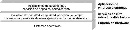 Diagrama que muestra cómo una aplicación de empresa distribuida colocada sobre servicios de infraestructura distribuida que, a su vez, están en un entorno de hardware de red.