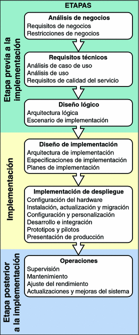 Diagrama que muestra las etapas del ciclo de vida de una solución; cada una de ellas compuesta por una serie de tareas descritas en las siguientes secciones de este capítulo.