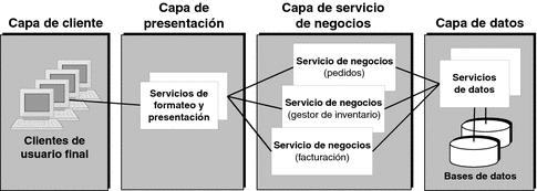 Diagrama que muestra cuatro capas lógicas, de izquierda a derecha: capa de clientes, capa de presentación, capa de servicio de empresas y capa de datos.