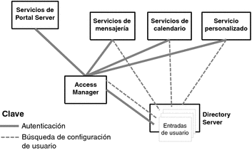 El diagrama muestra varios componentes de Java ES que interactúan con una entrada única de usuario en un directorio.