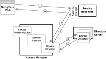 Diagramme représentant la séquence d'autorisation décrite dans le paragraphe, impliquant le navigateur Web, l'agent de stratégie, le service de stratégie et Directory Server.
