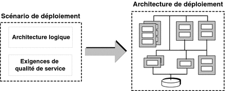 Diagramme présentant la conversion d'un scénario de déploiement en une architecture de déploiement.
