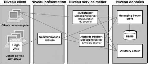 Diagramme présentant les composants de Messaging Server distribués sur les quatre niveaux logiques.