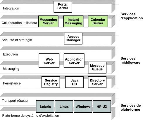 Diagramme présentant le positionnement des composants de service du système Java ES par rapport aux divers niveaux des services d'infrastructure distribués.