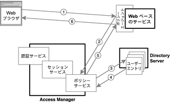 本文で説明した、Web ブラウザ、ポリシーエージェント、ポリシーサービス、および Directory Server を使用する承認の順序を示す図。