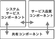 Java ES コンポーネントのカテゴリとそれらの相互関係を示す図。
